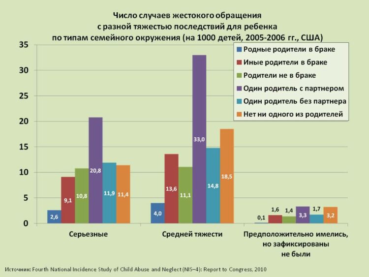 Диаграмма возраста семьи